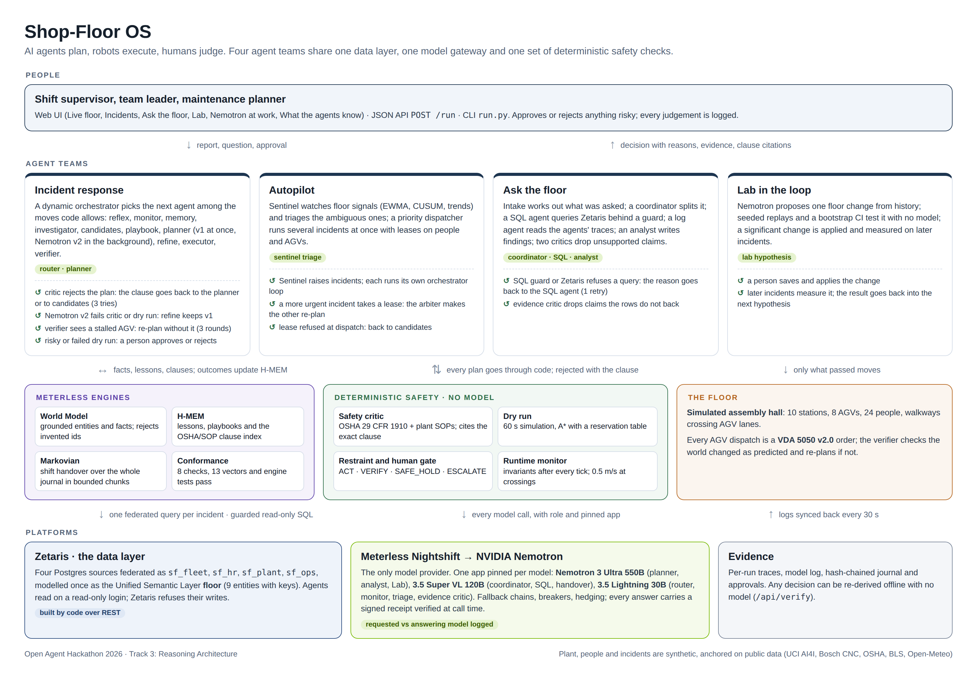 Architecture: people use four agent teams (incident response, autopilot, Ask the floor, Lab in the loop); the teams use the Meterless engines; every plan goes through deterministic safety code before the floor moves; data comes from Zetaris and every model call goes through Meterless Nightshift to NVIDIA Nemotron